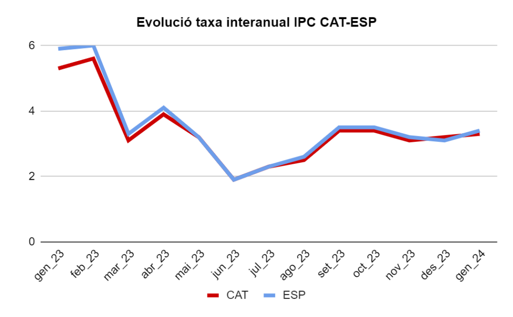 Evolucio Taxa Interanual Ipc 1